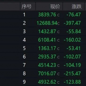 A股这一板块，逆势加仓！