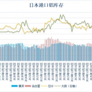 两地库存增加 日本三大港口铝库存继续回升