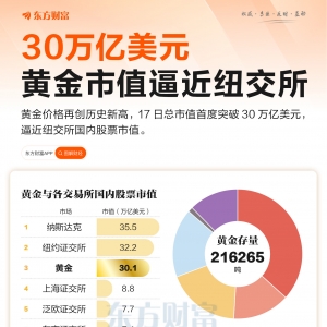 突破30万亿美元 黄金市值逼近纽交所