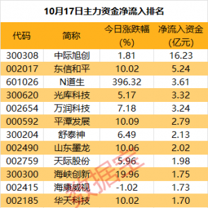 主力资金丨尾盘资金追捧8股
