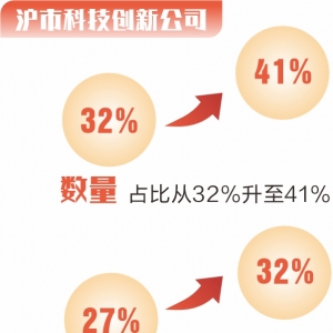 “起承转合” 看上交所“十四五”成绩单