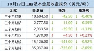 金属普涨，期铜盘中触及一周低点，受美国信贷担忧拖累【10月17日LME收盘】 ...