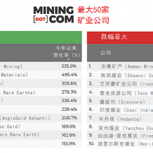 全球最大50家矿企市值创历史新高
