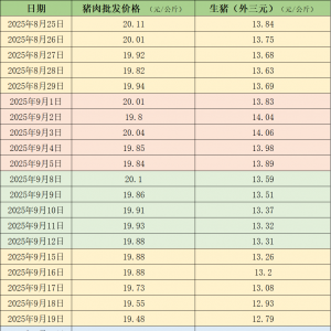 本周猪价继续下探：一度跌破11元/公斤 行业进入亏损状态