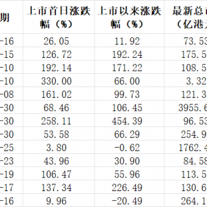 一天暴涨68%！高瓴、高毅、景林等私募“赚大了”