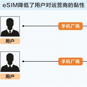 国内eSIM手机商用破冰 运营商加速迈向“无卡”时代