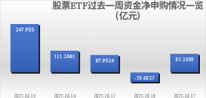 加仓！股票ETF过去一周吸金超490亿元