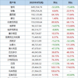 海关总署：中国9月铜矿砂及其精矿进口量同比增加6.43% 分项数据一览 ...