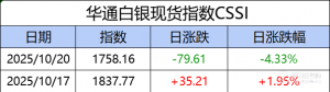 华通白银现货指数CSSI走势日报（2025-10-20）