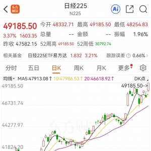 暴涨1600点！日本股市，突然引爆！