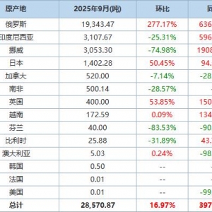 中国9月未锻压镍进口量环比上升16.97% 分项数据一览