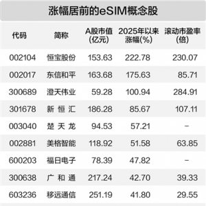 国内首款eSIM手机即将发售 多家公司早有布局相关业务