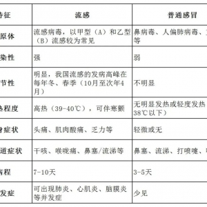 流感季或提前！中疾控最新监测→