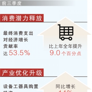 如何评价前三季度经济运行表现？国家统计局解读