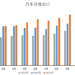 中汽协：9月汽车出口超60万辆，新能源汽车出口保持快速增长态势 ...