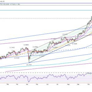 白银价格预测：突破后盘整，趋势仍然坚定看涨