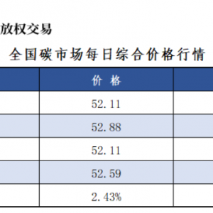 10月21日全国碳市场价涨2.43%碳排放配额总成交1072941吨【交易日报】 ...