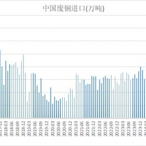 海关总署：国内需求增加 中国9月废铜进口量回升