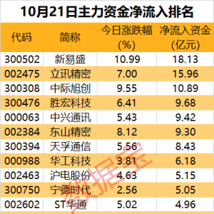 主力资金丨尾盘主力资金加仓股出炉