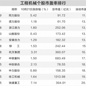 工程机械行业强劲复苏 9月出口额增近30%