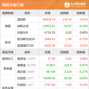 东方财富期货早餐 10月22日 周三