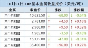 金属普涨，期铜收跌，因美元走强及需求低迷【10月21日LME收盘】 ...