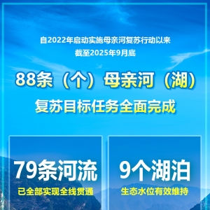 水利部：88条（个）母亲河（湖）复苏目标任务全面完成