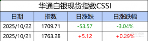 华通白银现货指数CSSI走势日报（2025-10-22）