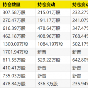 暴赚195%！三季报密集披露，绩优基金调仓曝光