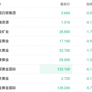 国际金价狂泻5%引发连锁反应 招金矿业山东黄金均下跌5%左右