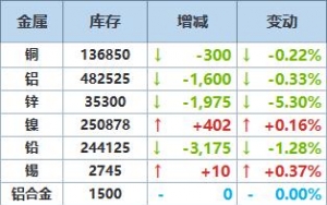 10月21日LME金属库存及注销仓单数据