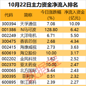 主力资金丨一批热门股遭主力资金大幅出逃
