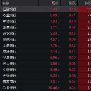 再度爆发！601288，14连阳！688256，突然拉升
