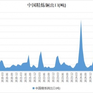 海关总署：出口窗口多数关闭 中国9月精炼铜出口环比减近三成 ...