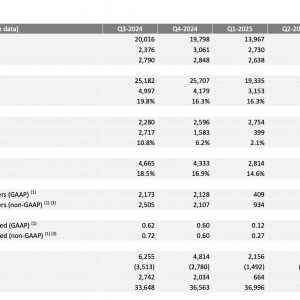 特斯拉Q3营收创纪录但利润下滑 股价盘后一度跌近5%