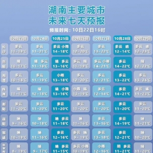 湖南气象发布：小雨！升温！最高25℃！
