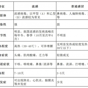 湖南疾控提醒：流感流行季或提前，毒株更替需警惕！