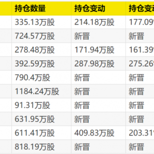 大涨超140%！重仓股曝光