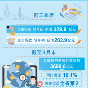数说怀化 | 怀化金融存贷款增速跃居全省前列