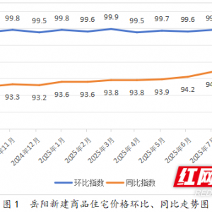 岳阳：9月新建商品住宅环比下降0.5%