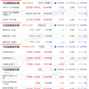 10月23日SMM金属现货价格|铜价|铝价|铅价|锌价|锡价|镍价|钢铁|稀土 ...
