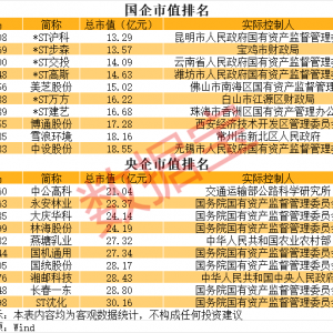 六大维度梳理央国企重组概念：低市值、破净、并购潜力股…（附名单） ...