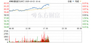 国际油价持续上涨 WTI原油涨5%