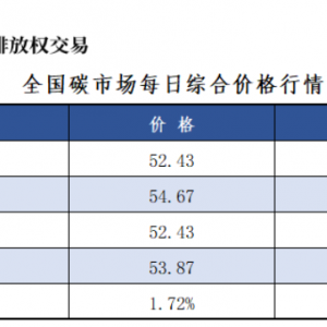 10月23日全国碳市场价涨1.72 碳排放配额总成交847941吨【交易日报】 ...