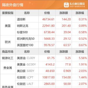 东方财富期货早餐 10月24日 周五