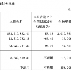 工商业储能、钠电等业务增长 派能科技Q3营收净利双增 但前三季度现金流下滑 ...