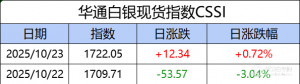 华通白银现货指数CSSI走势日报（2025-10-23）
