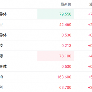 四中全会定调科技自立自强 华虹半导体涨近10%
