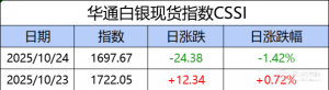 华通白银现货指数CSSI走势日报（2025-10-24）
