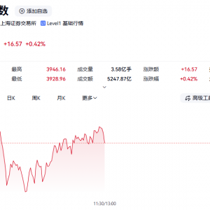 A股，盘中新高！科技股，大爆发！